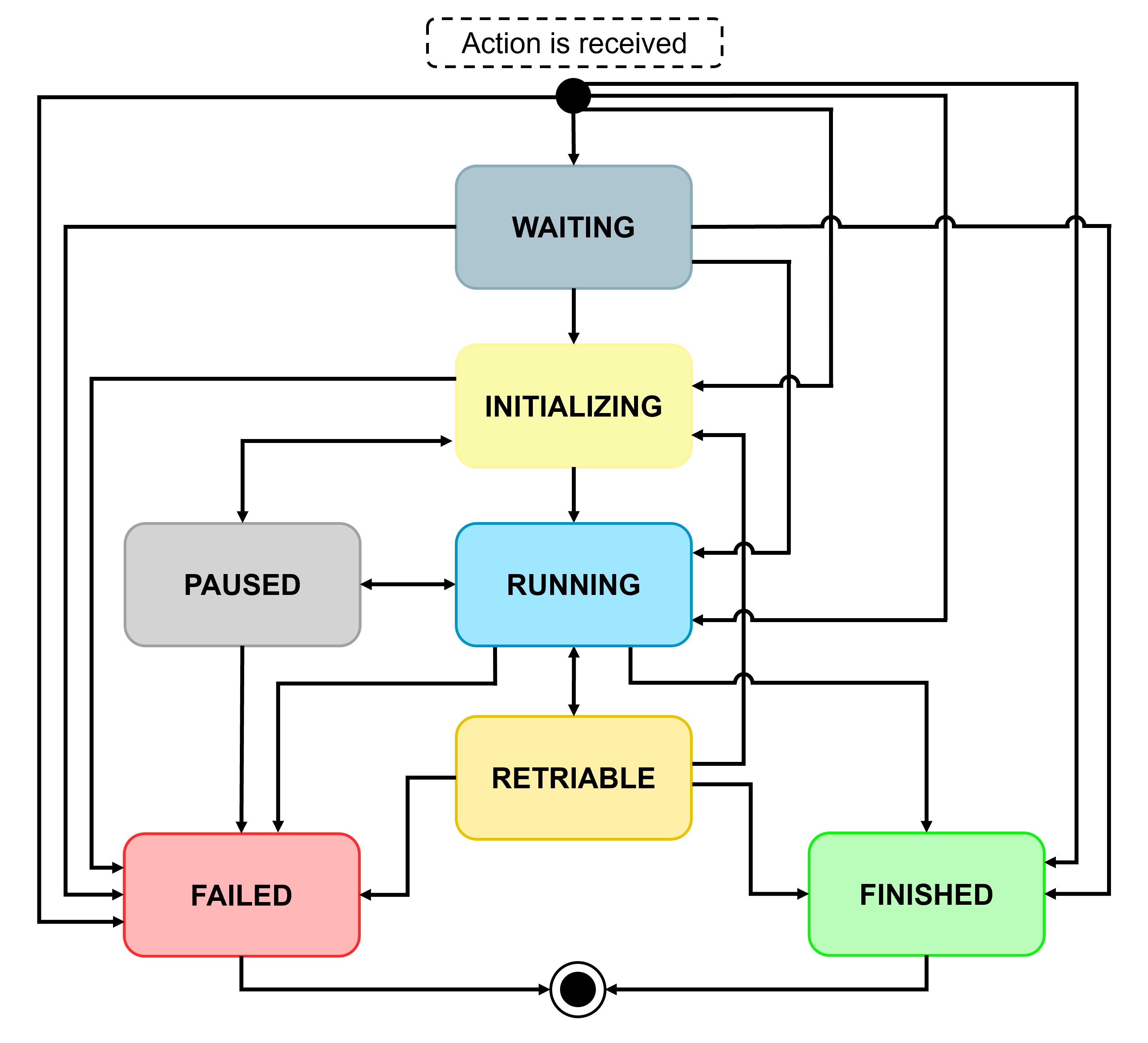Figure 21 All possible status transitions for actionStates