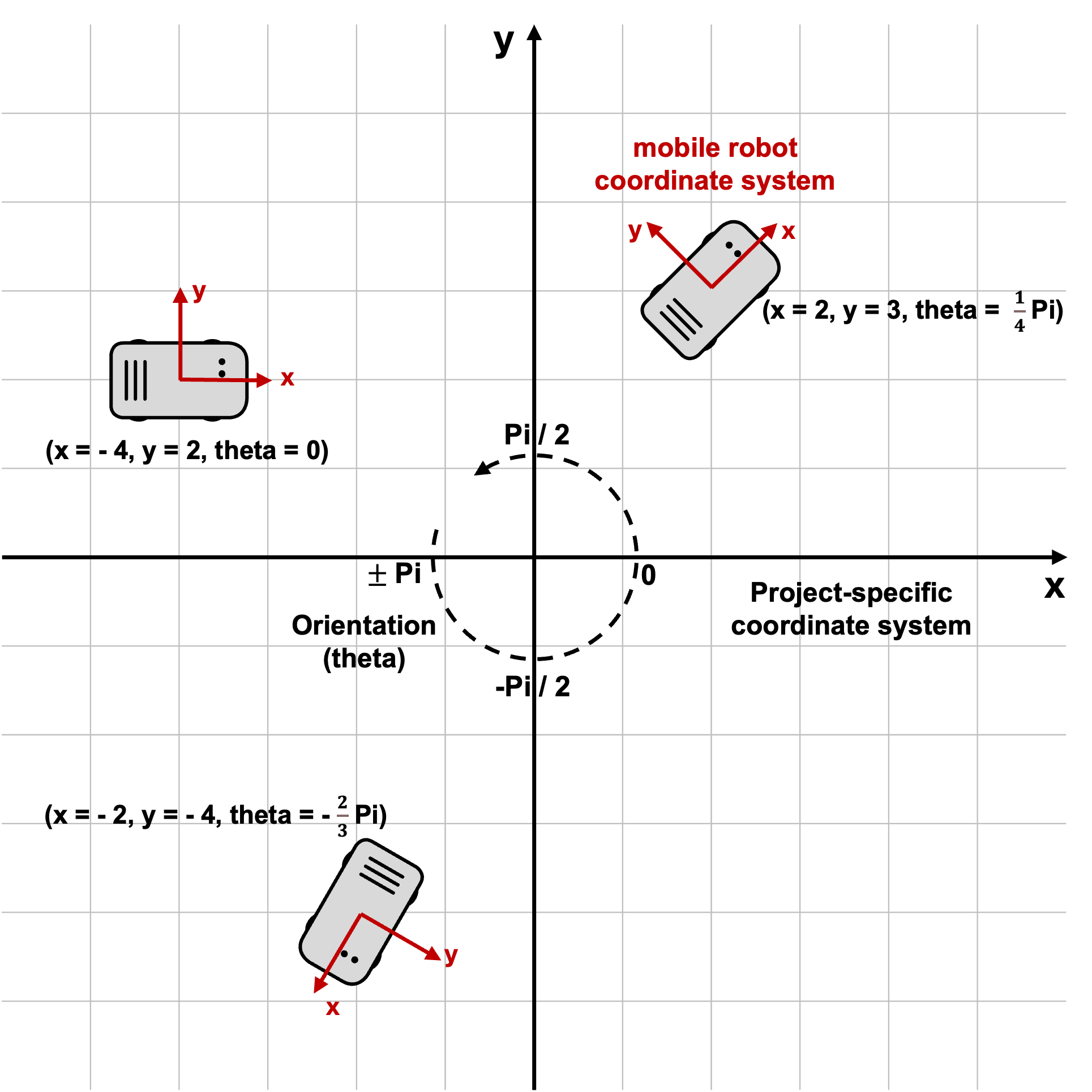 Figure 12 Coordinate system with sample mobile robot and orientation
