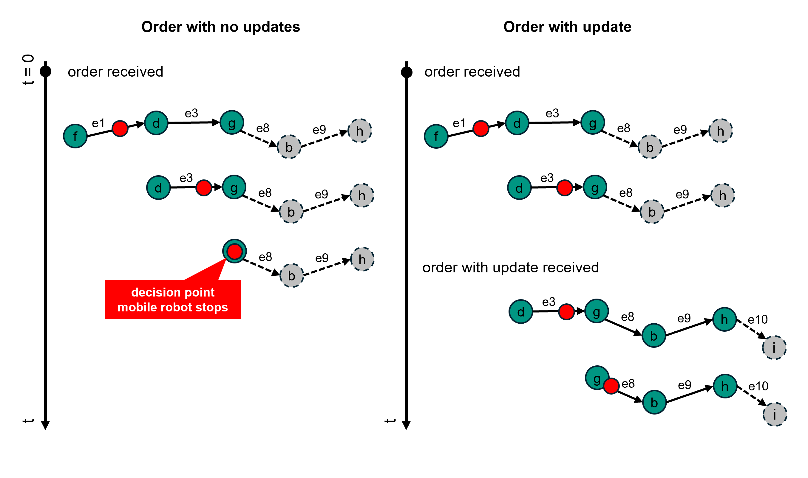 Figure 3 Procedure for changing the driving route "Horizon"