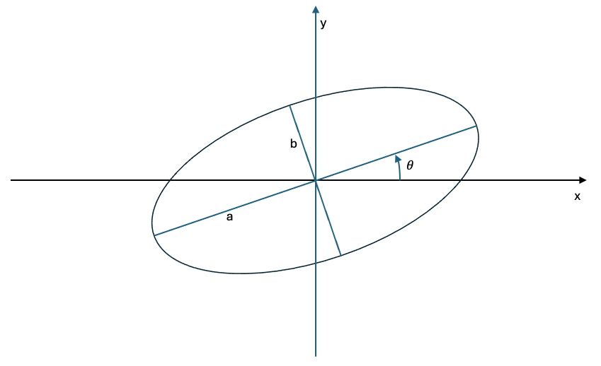 Figure 20 allowedDeviationXY ellipse