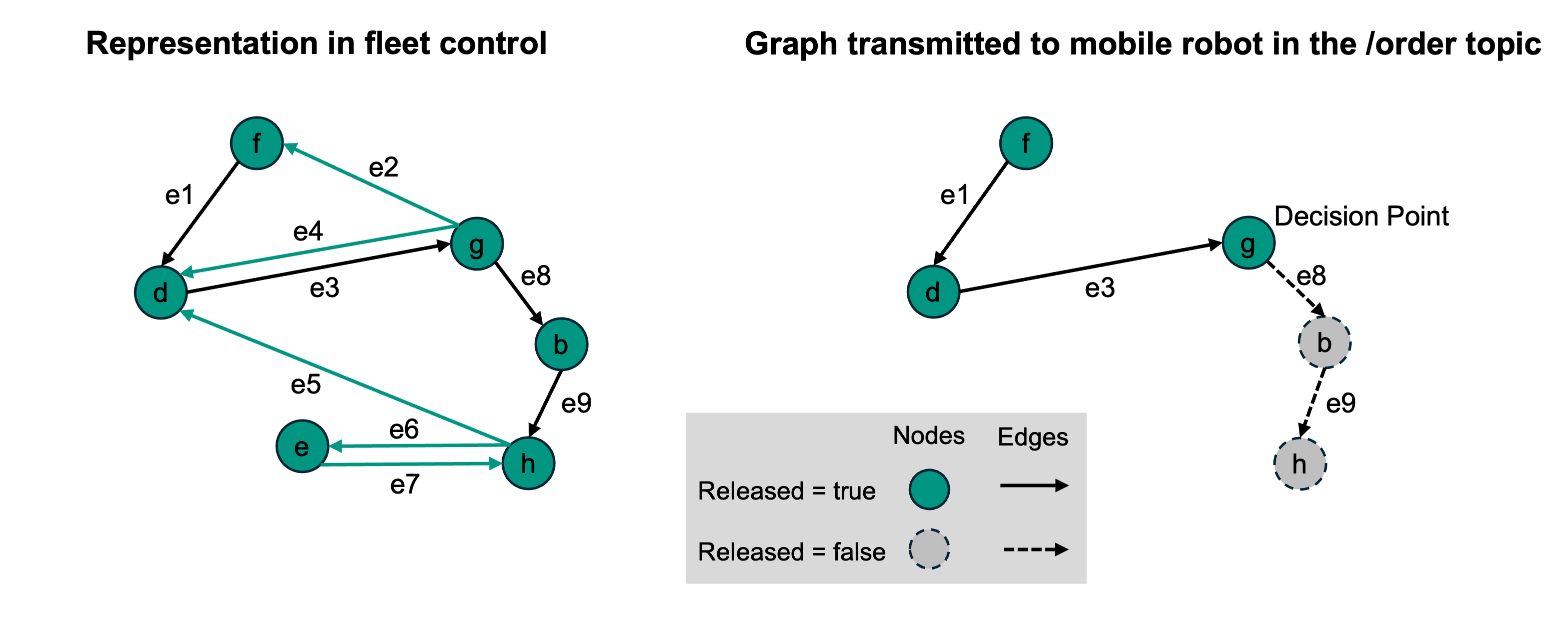 Figure 2 Graph representation in fleet control and graph transmitted in orders