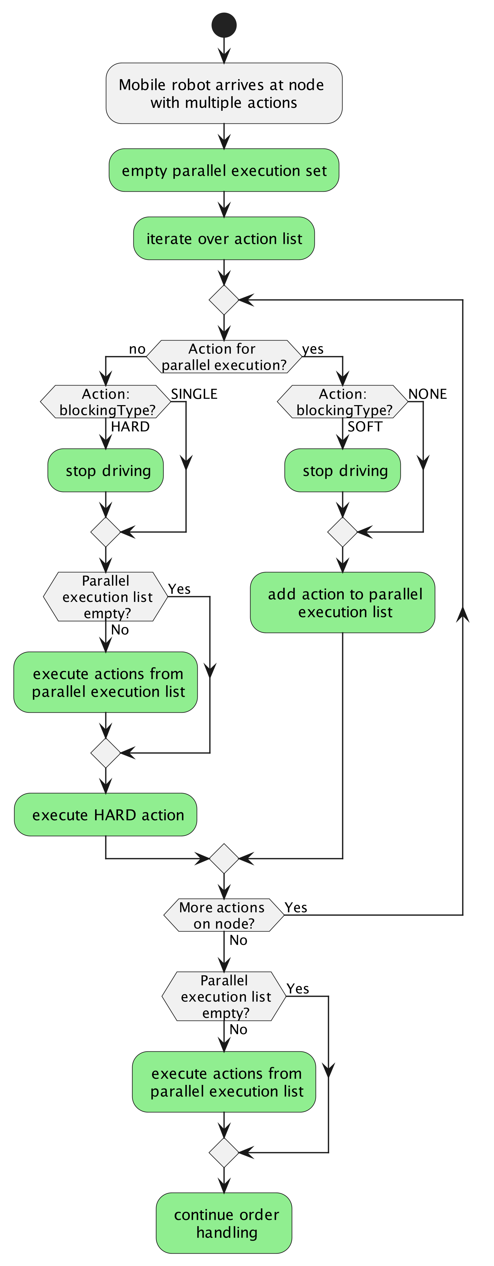 Figure 11 Handling multiple actions