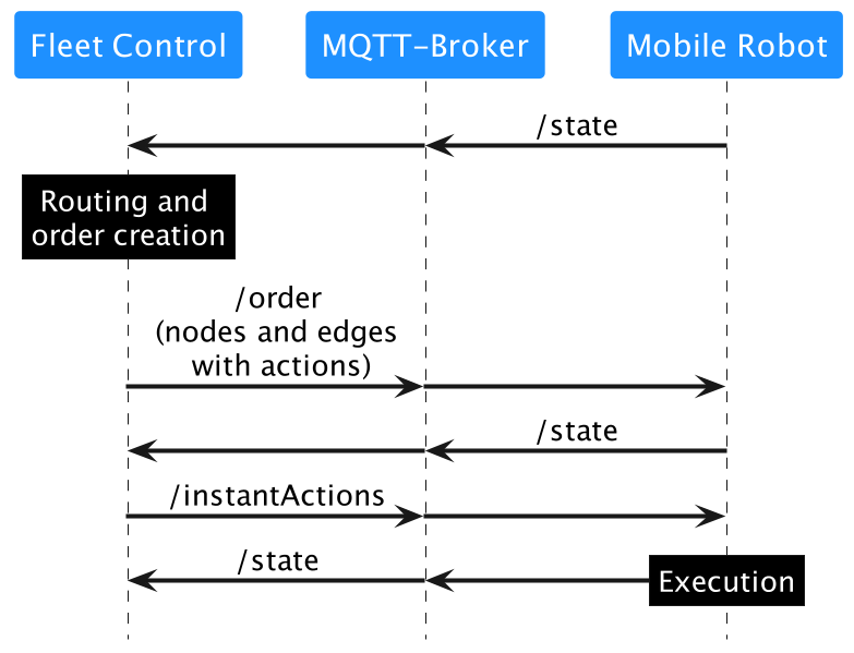Figure 1 Structure of the information flow