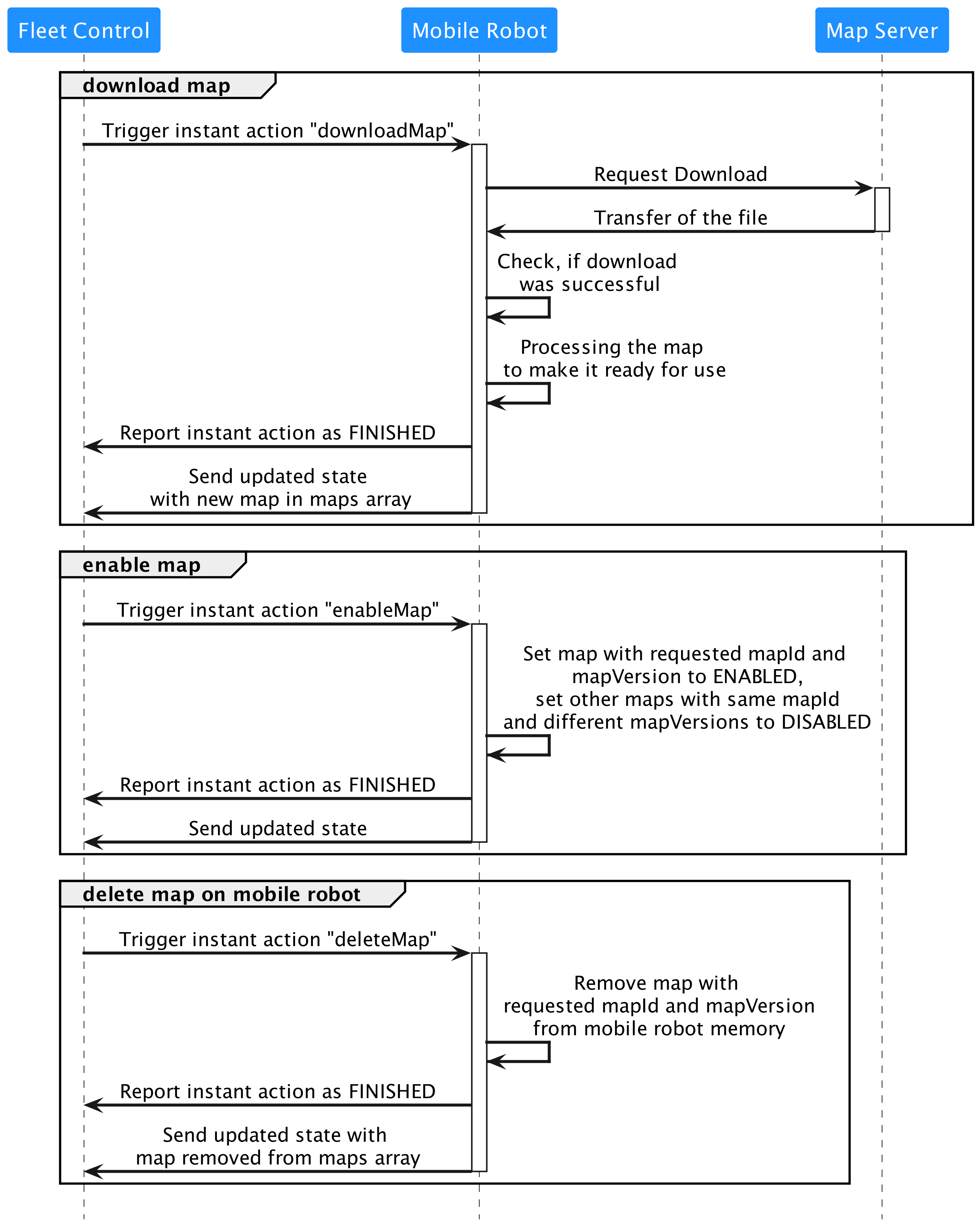 Figure 13 Map distribution process