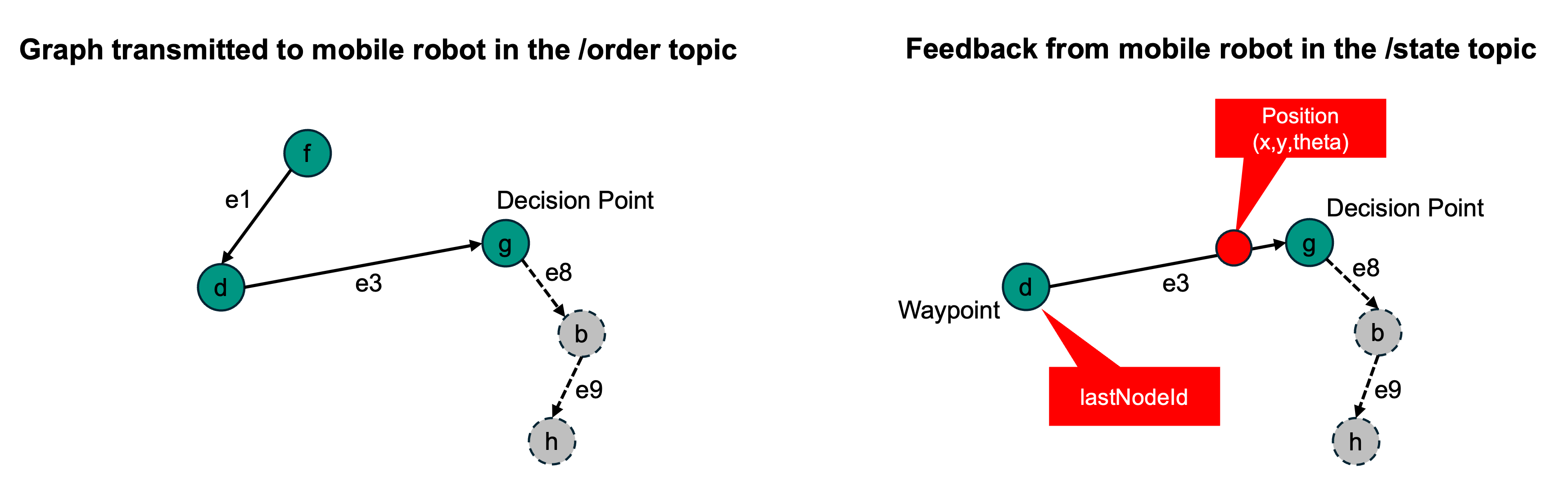 Figure 18 Order information provided by the state topic. Only the ID of the last node and the remaining nodes and edges are transmitted