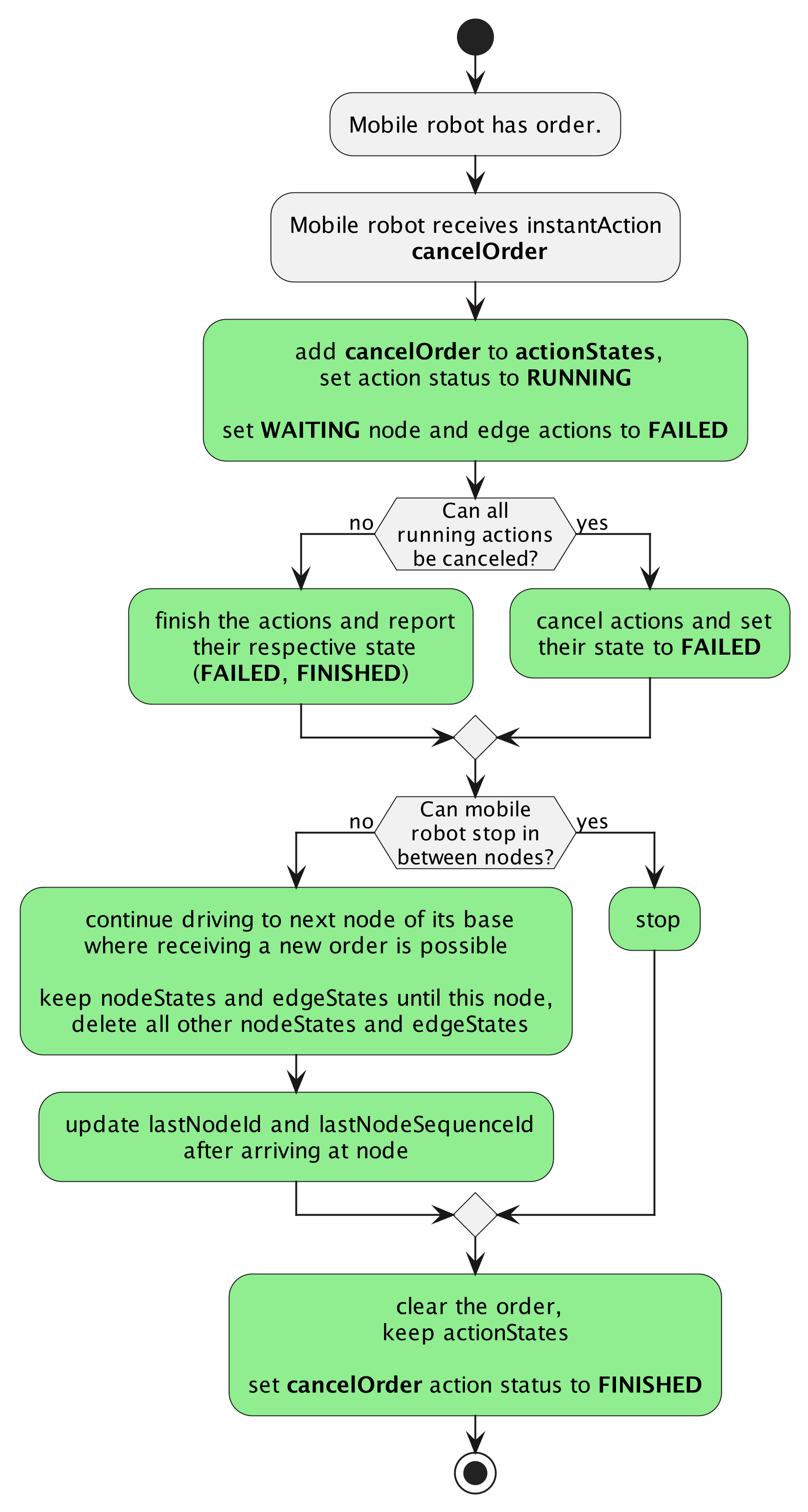 Figure 9 Expected behavior after a cancelOrder