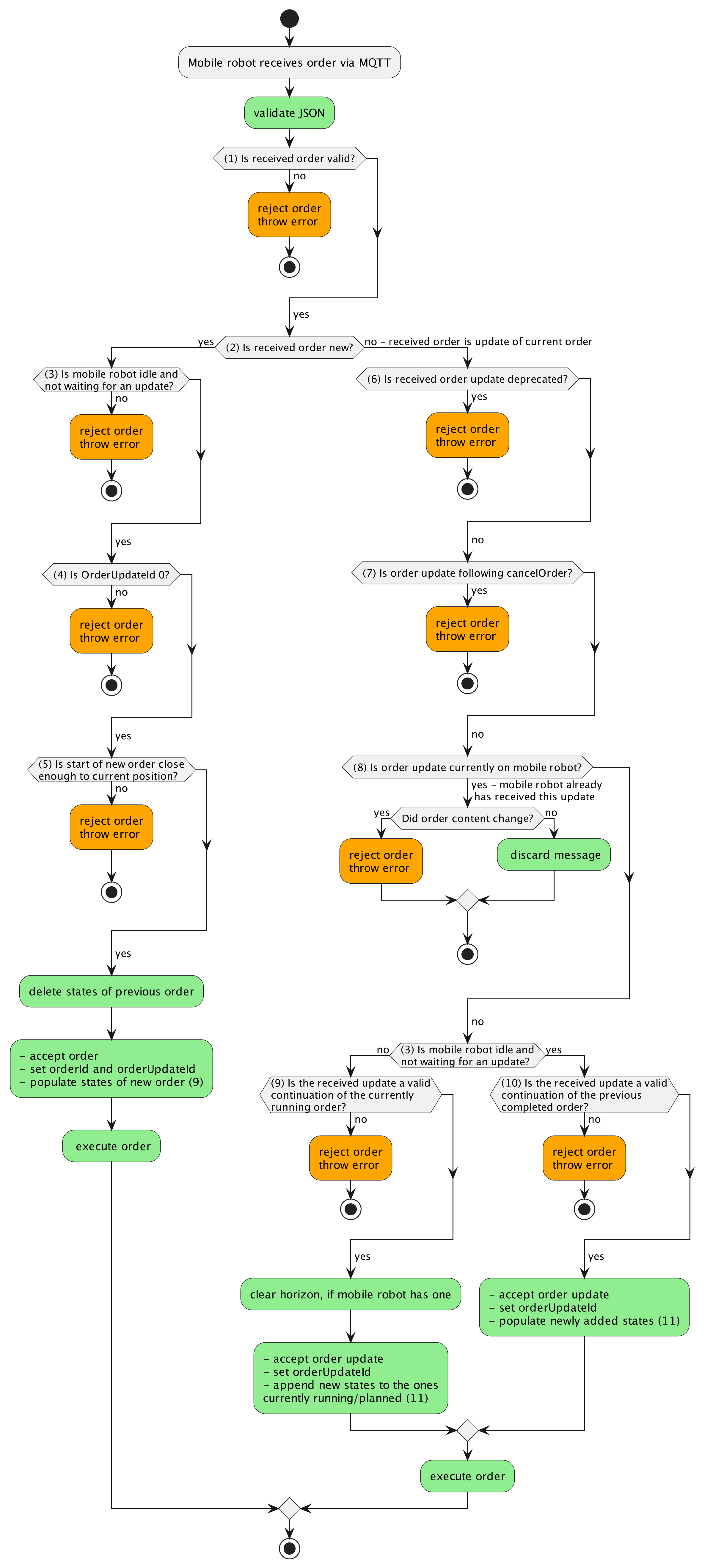 Figure 8 The process of accepting an order or orderUpdate