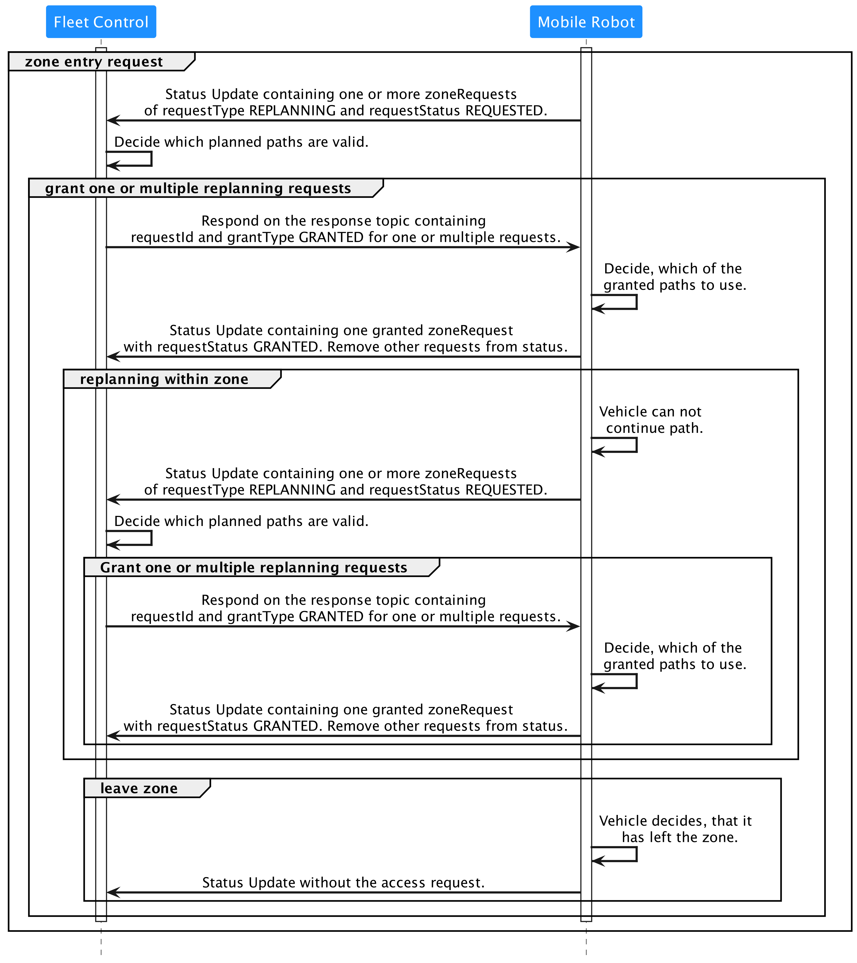Figure 17 Zone request behavior for a COORDINATED_REPLANNING zone.