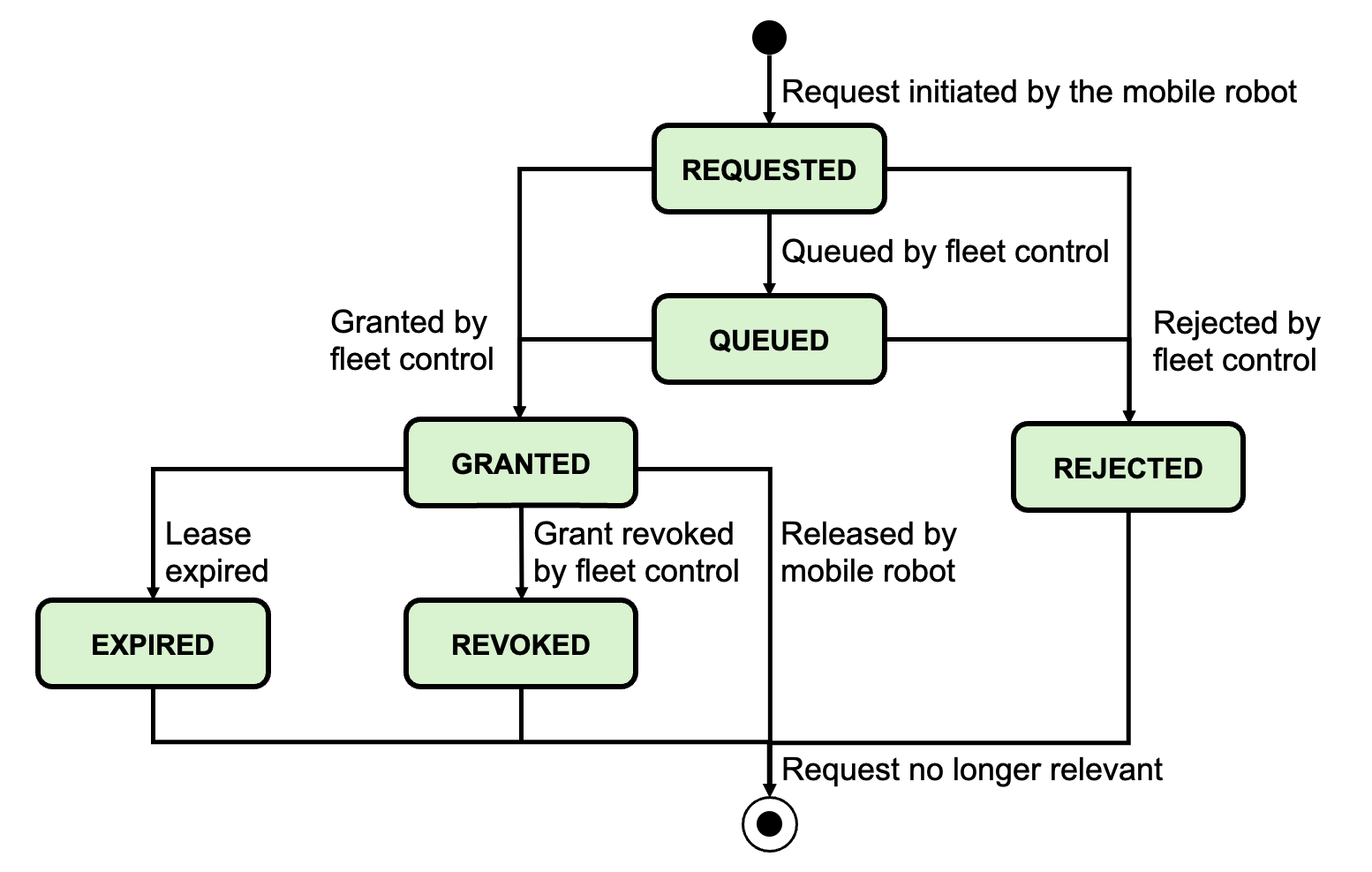 Figure 22 Visualization of request state transitions