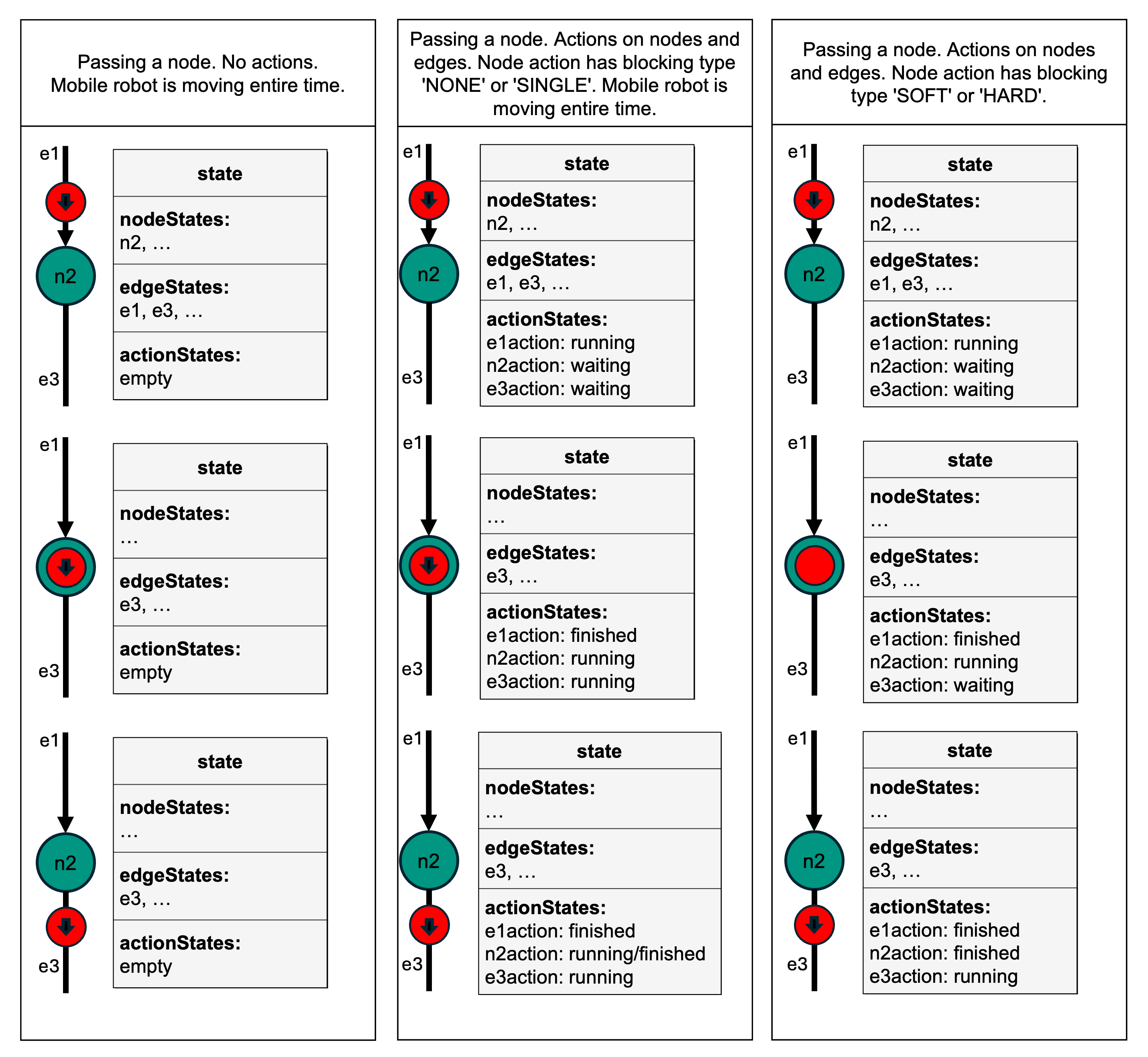 Figure 19 Depiction of nodeStates, edgeStates, and actionStates during order handling