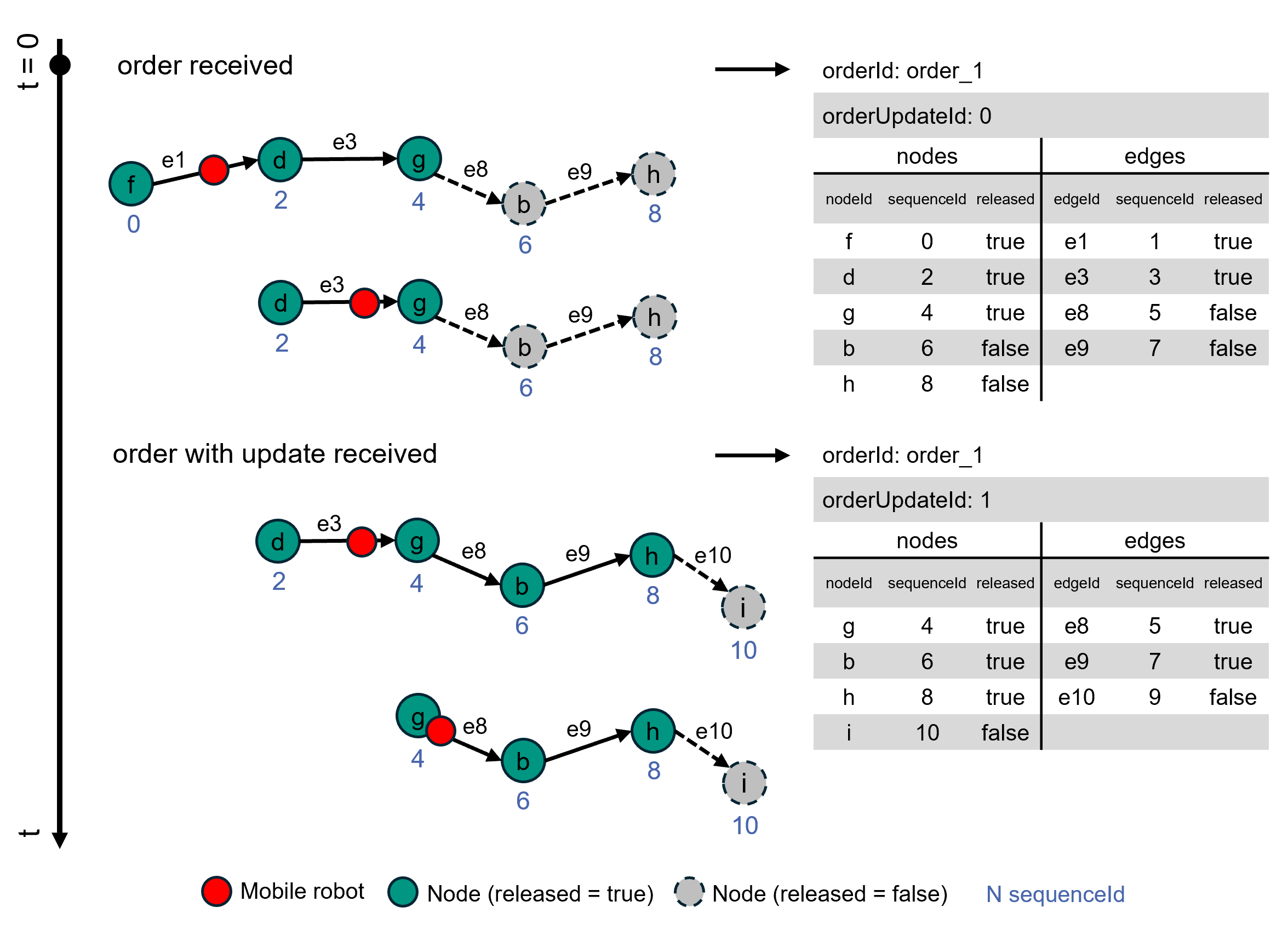 Figure 6 Regular update process - order extension