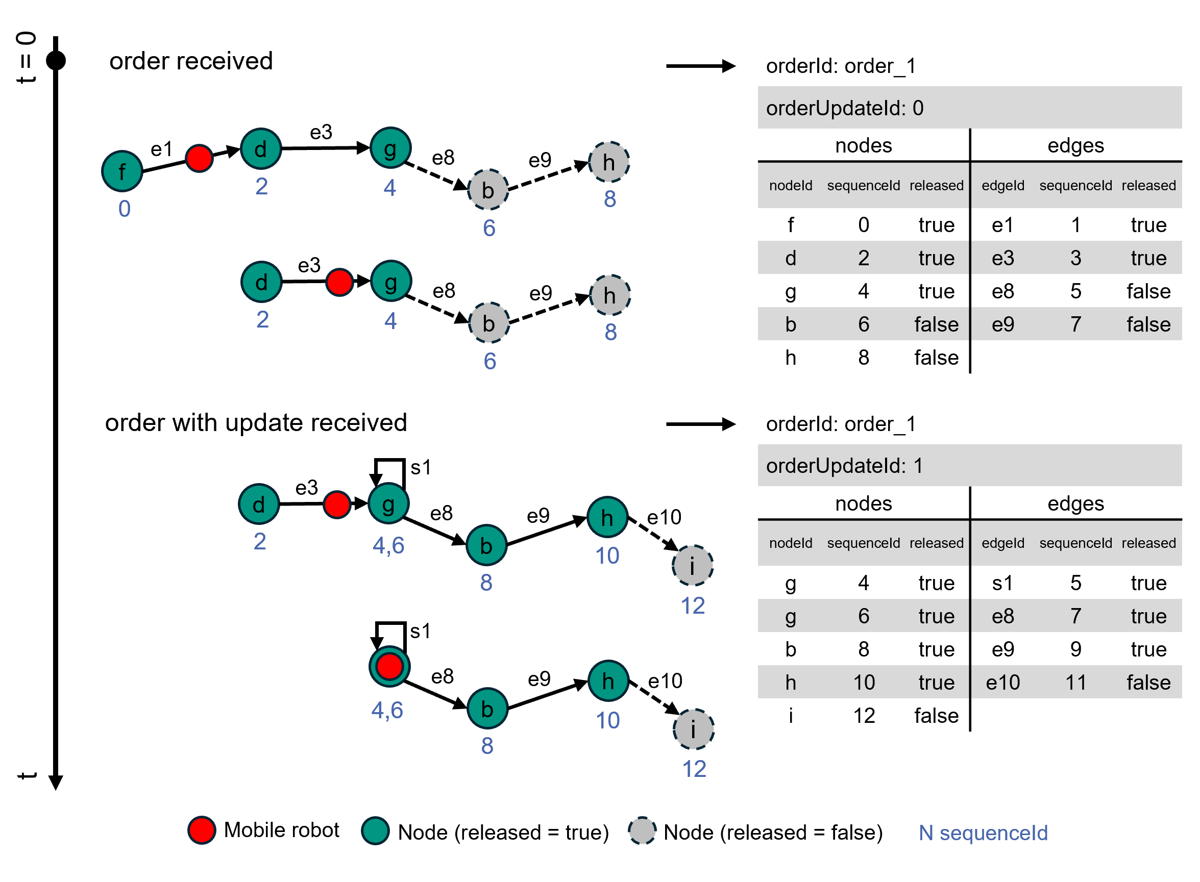 Figure 7 Order update with additional stitching node.